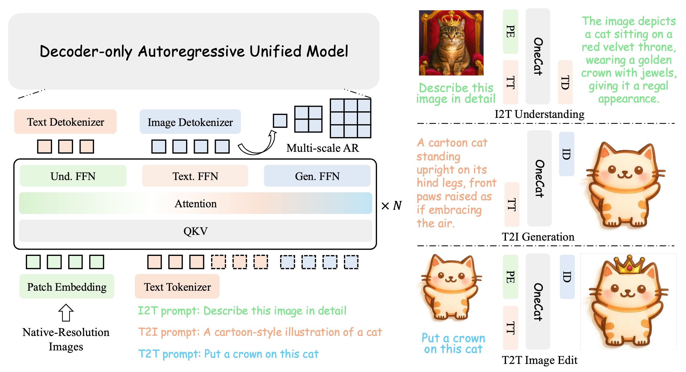 OneCAT unified architecture overview